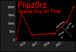 Total Graph of Flipz0rz