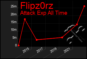 Total Graph of Flipz0rz