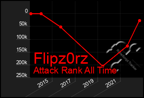 Total Graph of Flipz0rz