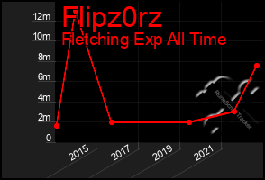 Total Graph of Flipz0rz