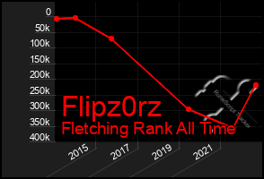 Total Graph of Flipz0rz