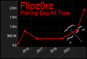 Total Graph of Flipz0rz