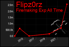 Total Graph of Flipz0rz