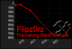 Total Graph of Flipz0rz