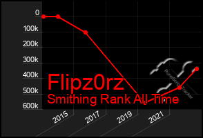 Total Graph of Flipz0rz