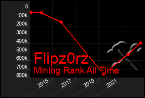 Total Graph of Flipz0rz