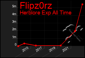 Total Graph of Flipz0rz