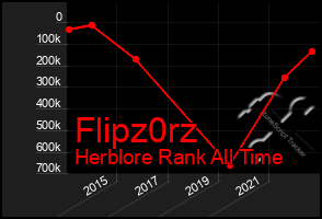 Total Graph of Flipz0rz