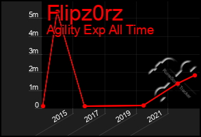 Total Graph of Flipz0rz