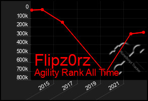 Total Graph of Flipz0rz