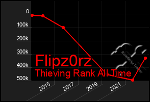 Total Graph of Flipz0rz