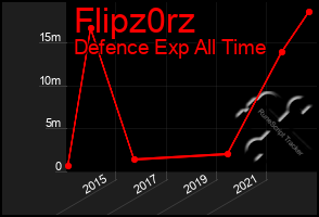 Total Graph of Flipz0rz