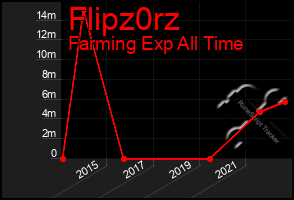 Total Graph of Flipz0rz