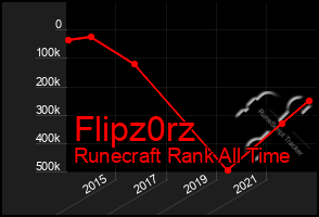 Total Graph of Flipz0rz