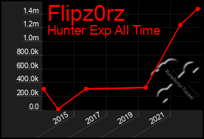 Total Graph of Flipz0rz