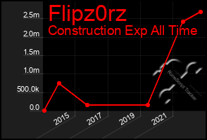 Total Graph of Flipz0rz