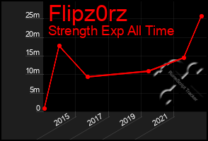 Total Graph of Flipz0rz