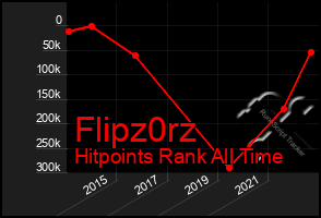 Total Graph of Flipz0rz