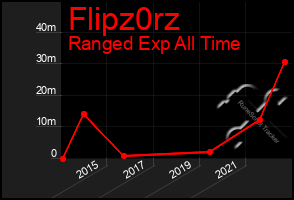 Total Graph of Flipz0rz