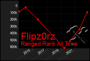 Total Graph of Flipz0rz