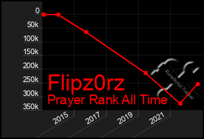 Total Graph of Flipz0rz