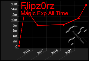 Total Graph of Flipz0rz