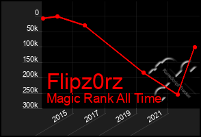 Total Graph of Flipz0rz