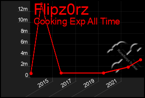 Total Graph of Flipz0rz