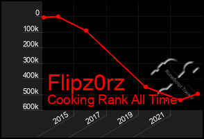 Total Graph of Flipz0rz