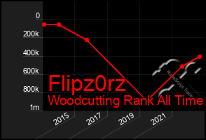 Total Graph of Flipz0rz