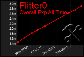 Total Graph of Flitter0