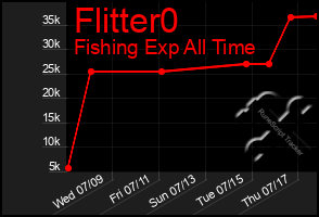 Total Graph of Flitter0