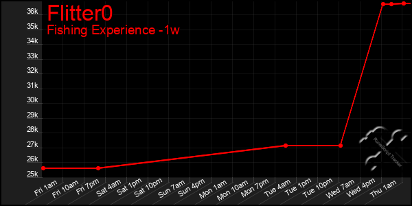 Last 7 Days Graph of Flitter0