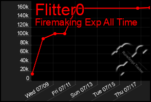 Total Graph of Flitter0