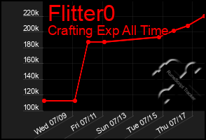 Total Graph of Flitter0