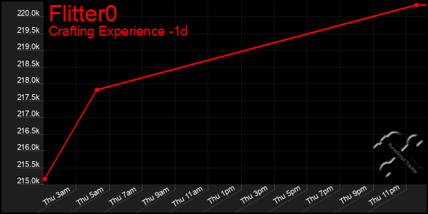 Last 24 Hours Graph of Flitter0