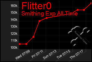 Total Graph of Flitter0