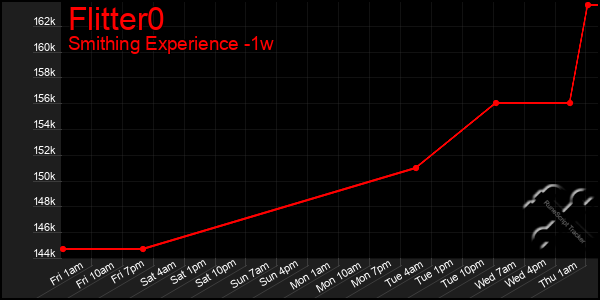 Last 7 Days Graph of Flitter0