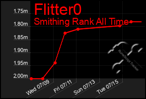 Total Graph of Flitter0