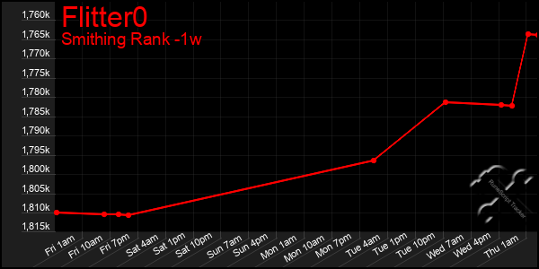 Last 7 Days Graph of Flitter0