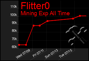 Total Graph of Flitter0