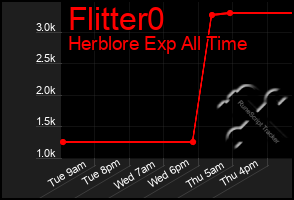 Total Graph of Flitter0