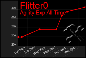Total Graph of Flitter0