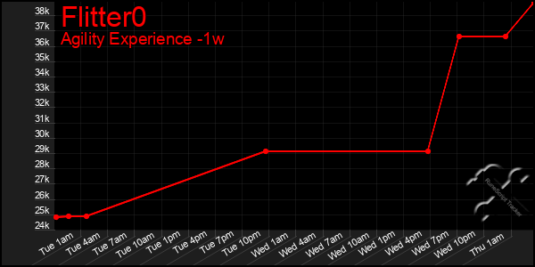 Last 7 Days Graph of Flitter0