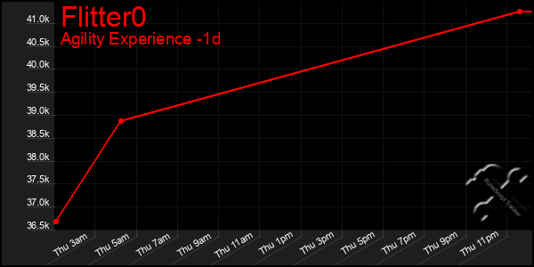 Last 24 Hours Graph of Flitter0