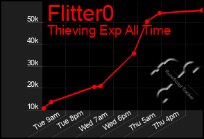 Total Graph of Flitter0