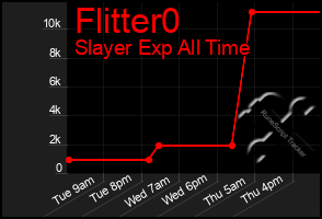 Total Graph of Flitter0