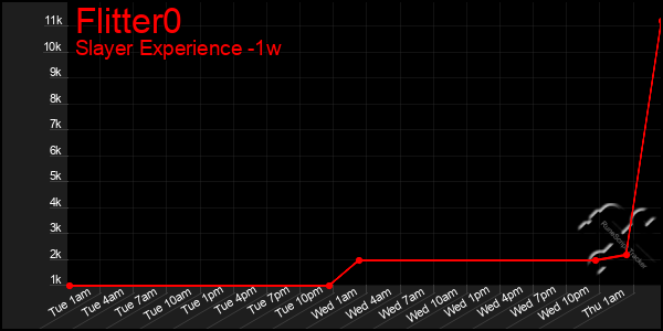 Last 7 Days Graph of Flitter0
