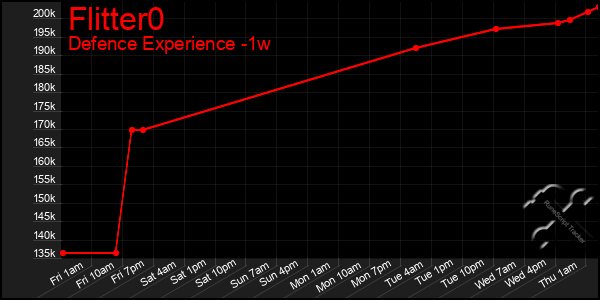 Last 7 Days Graph of Flitter0