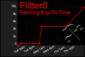 Total Graph of Flitter0